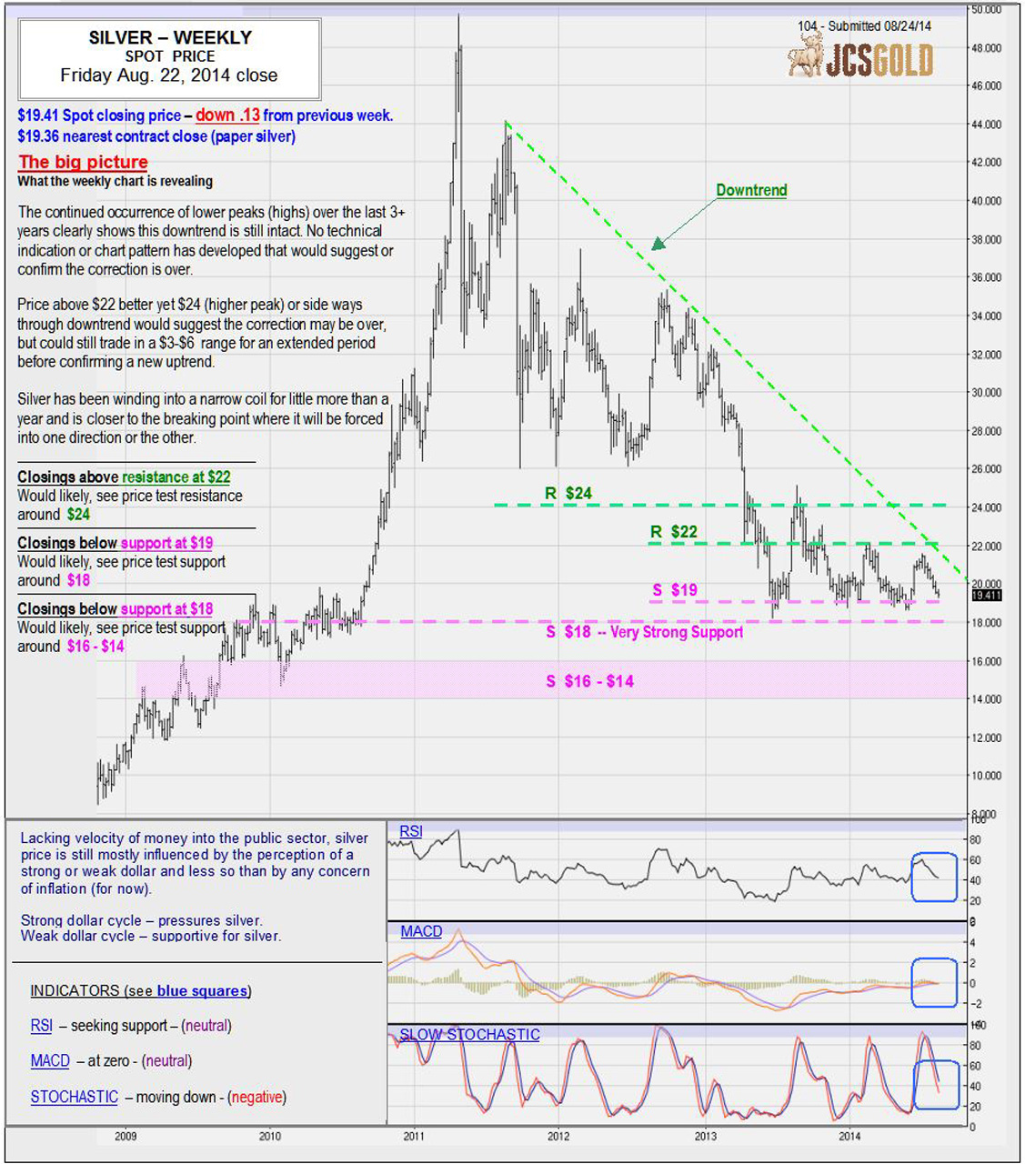 Aug 22, 2014 chart & commentary