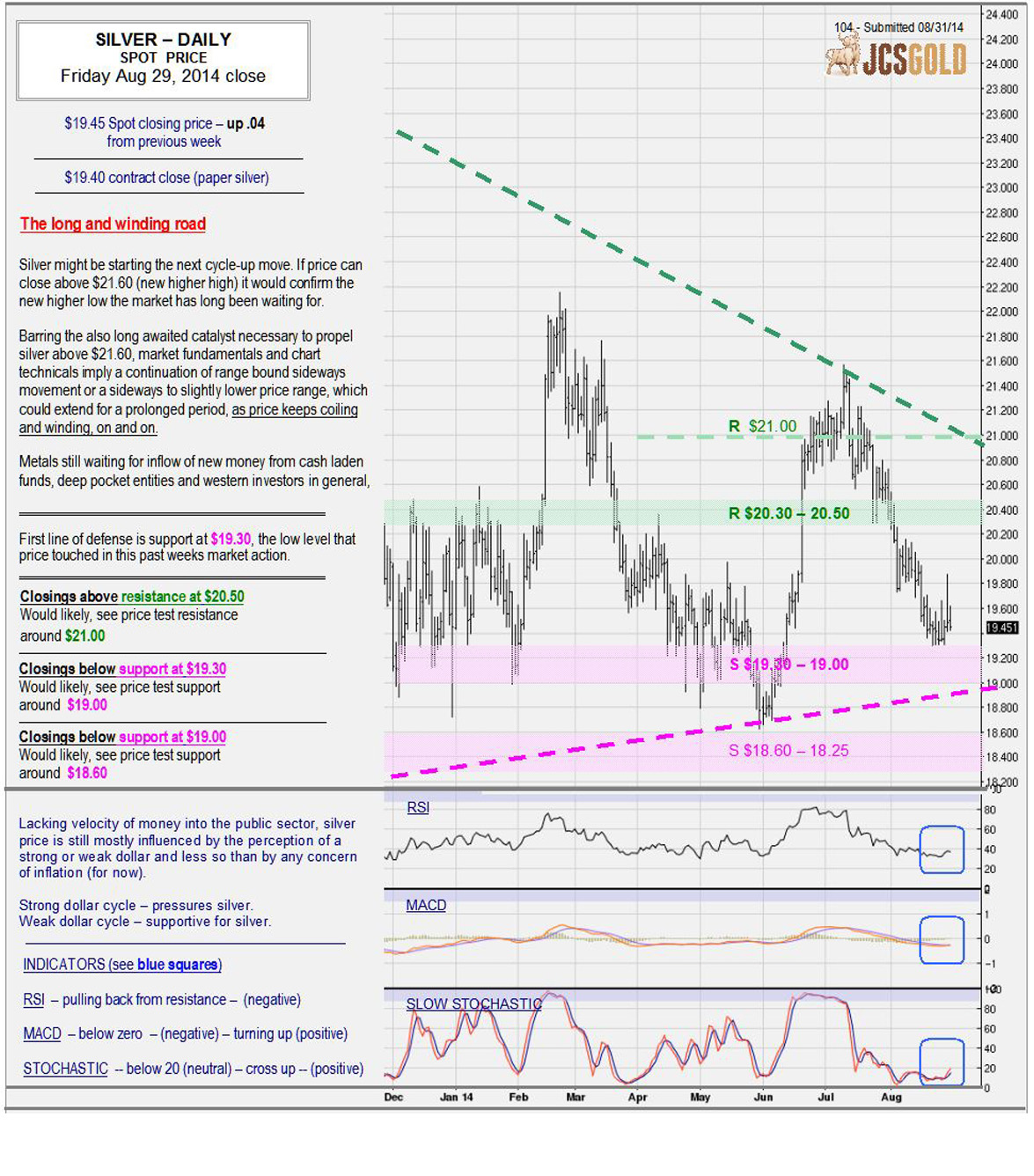 Aug 29, 2014 chart & commentary