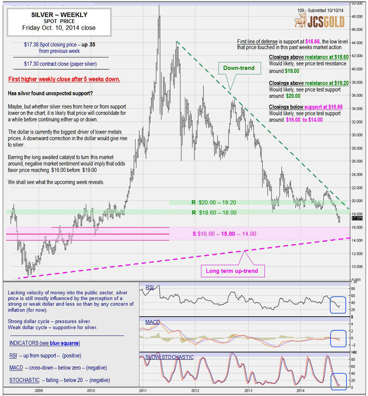 Oct. 10, 2014 chart & commentary