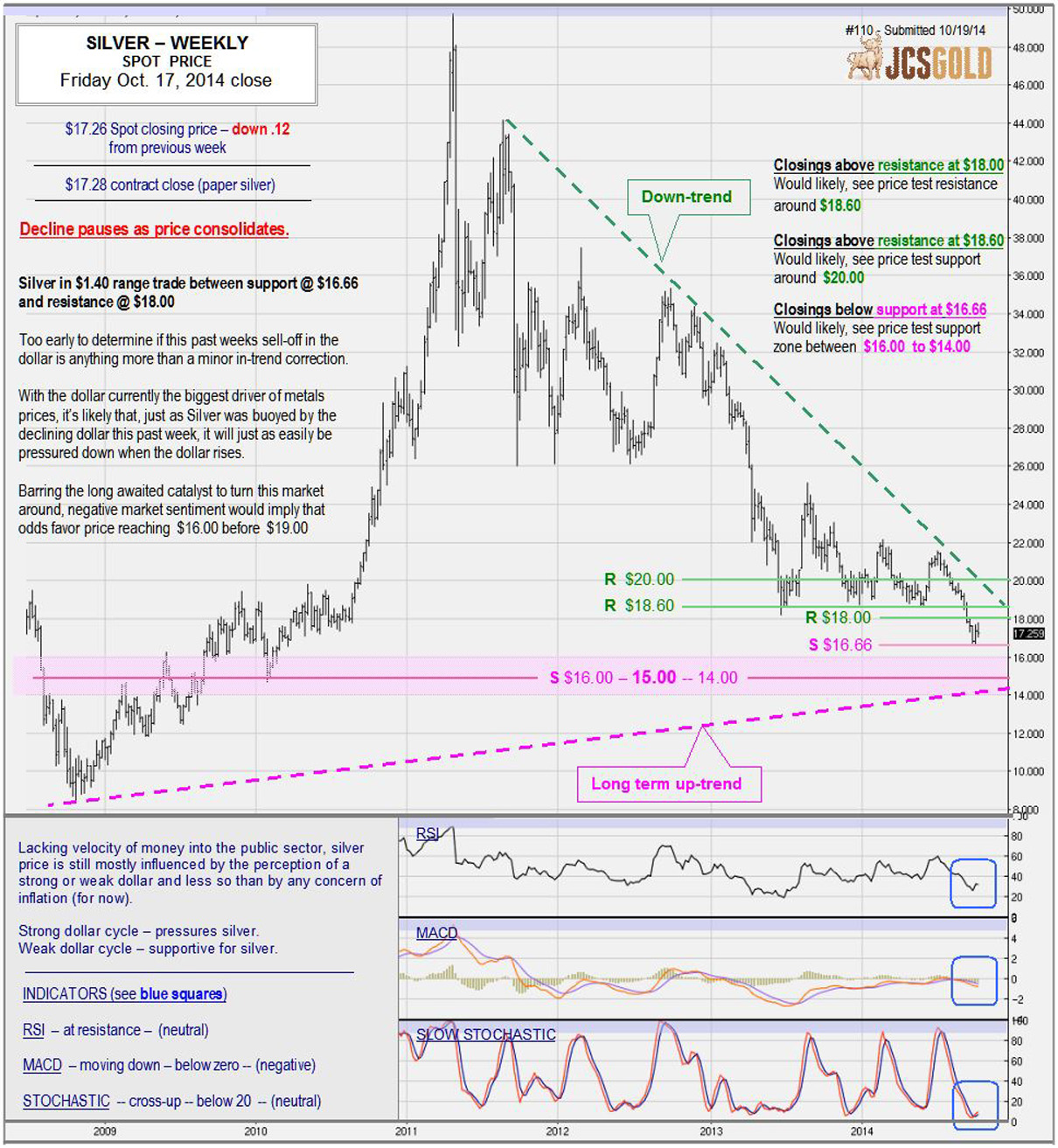 Oct. 17, 2014 chart & commentary