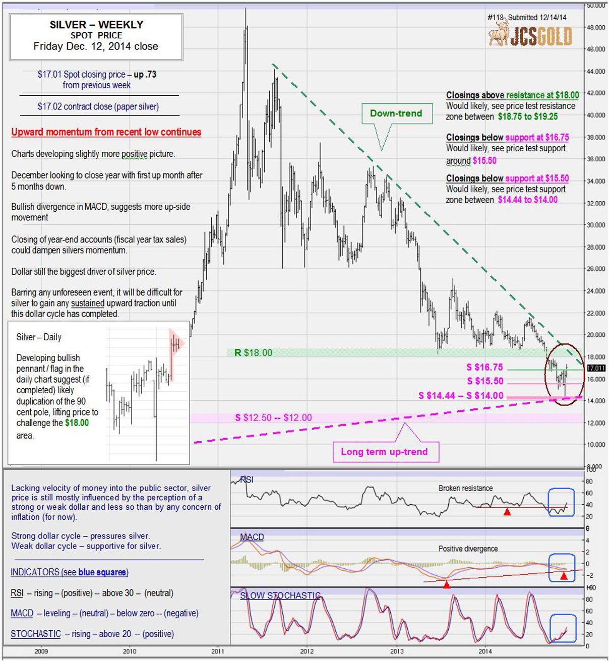 Dec 12, 2014 chart & commentary