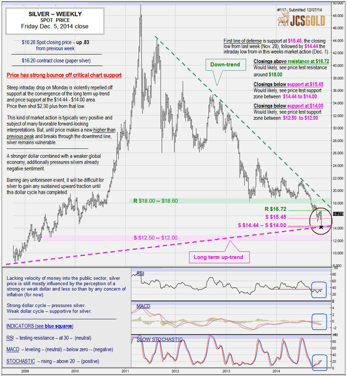 Dec 5, 2014 chart & commentary