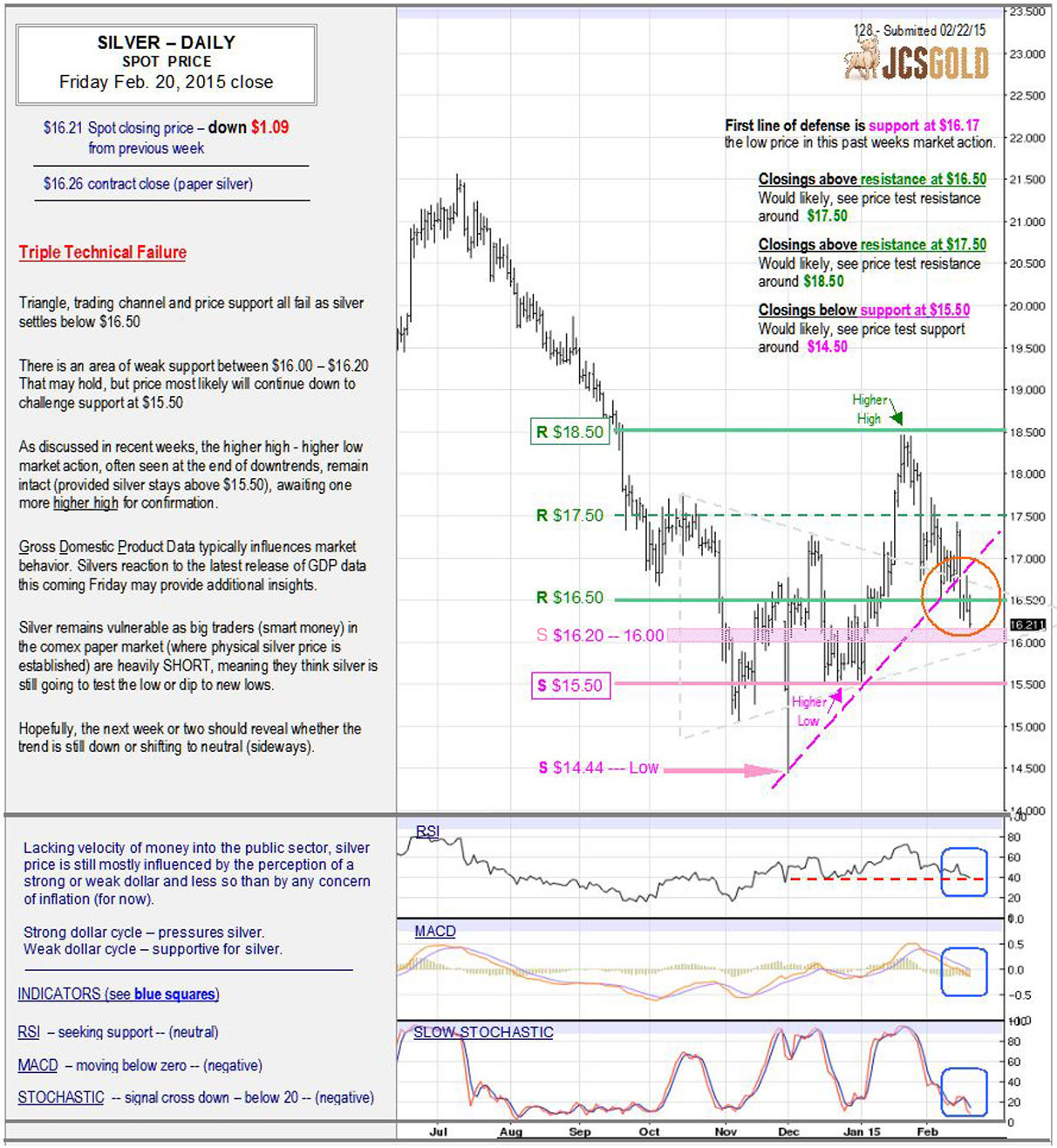 Feb 20, 2015 chart & commentary