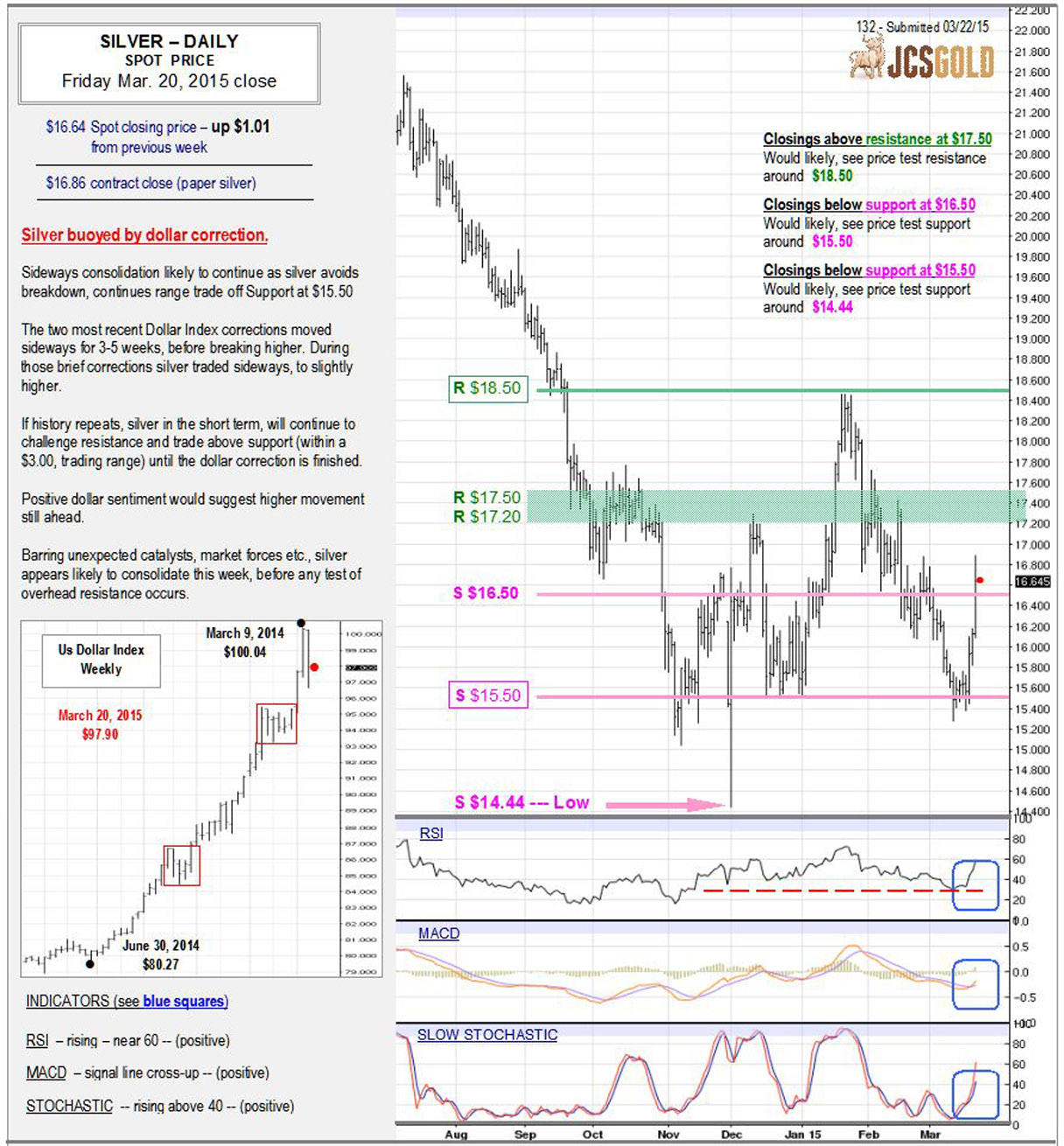 Mar 20, 2015 chart & commentary