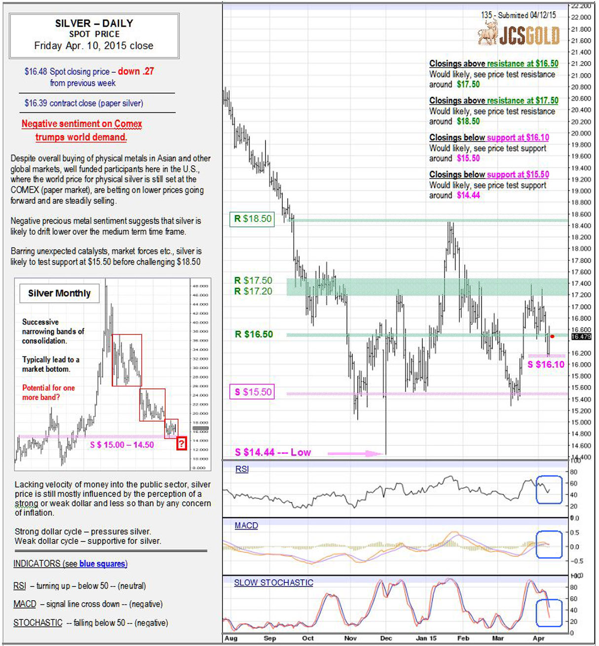 Apr 10, 2015 chart & commentary