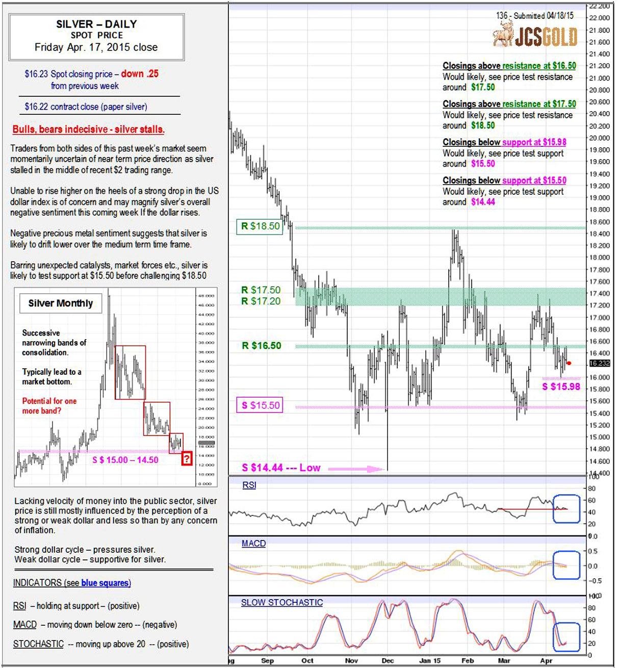 Apr 17, 2015 chart & commentary