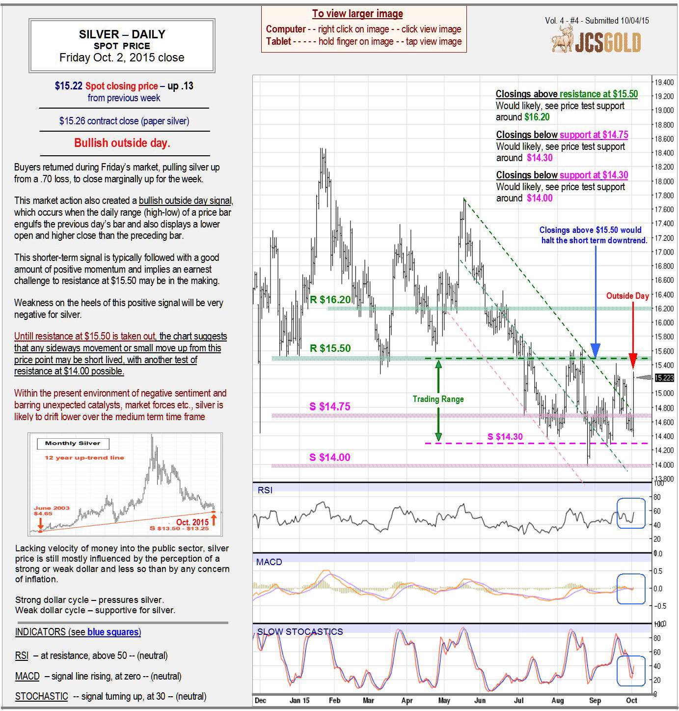 Oct 2, 2015 chart & commentary