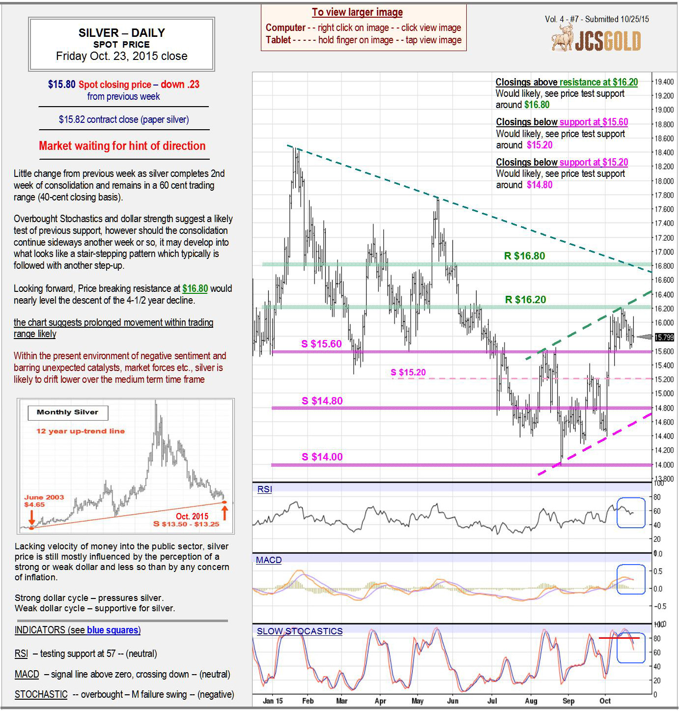 Oct 23, 2015 chart & commentary