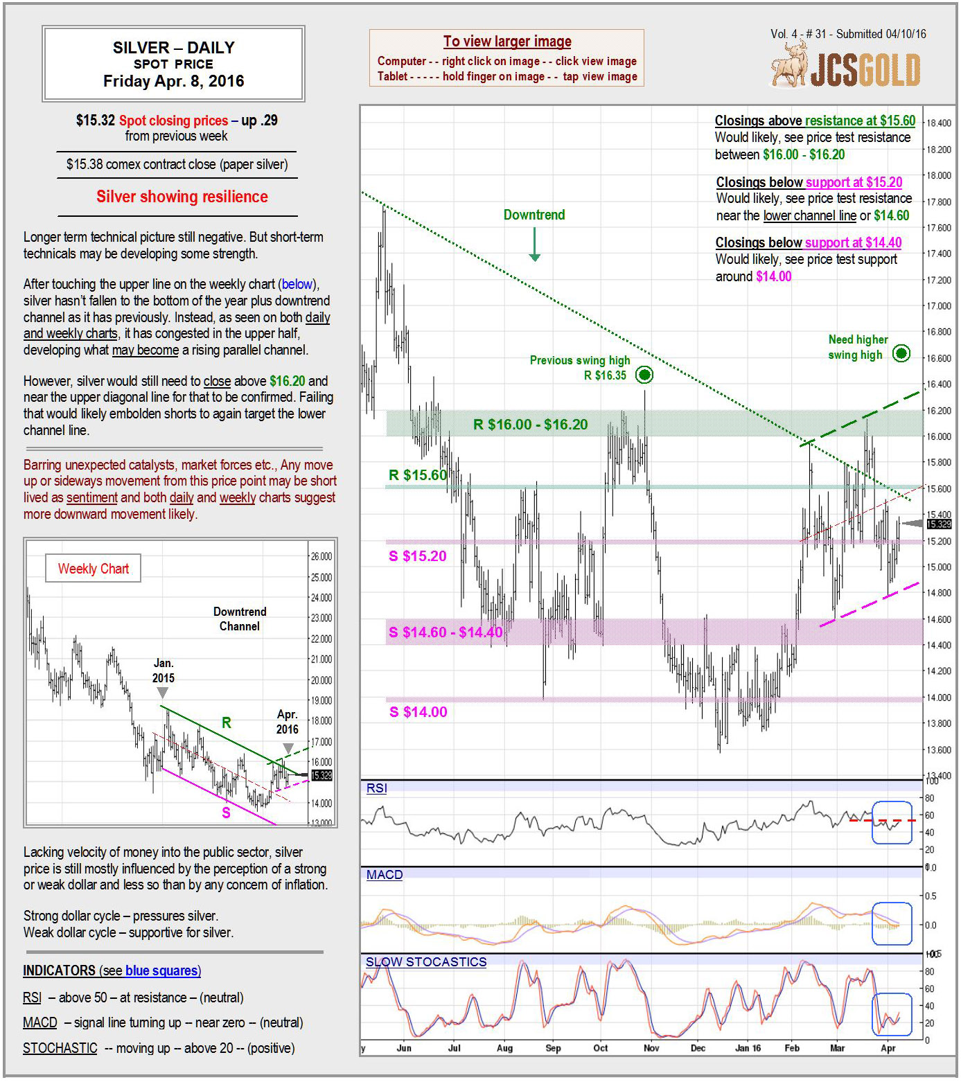 April 8, 2016 chart & commentary