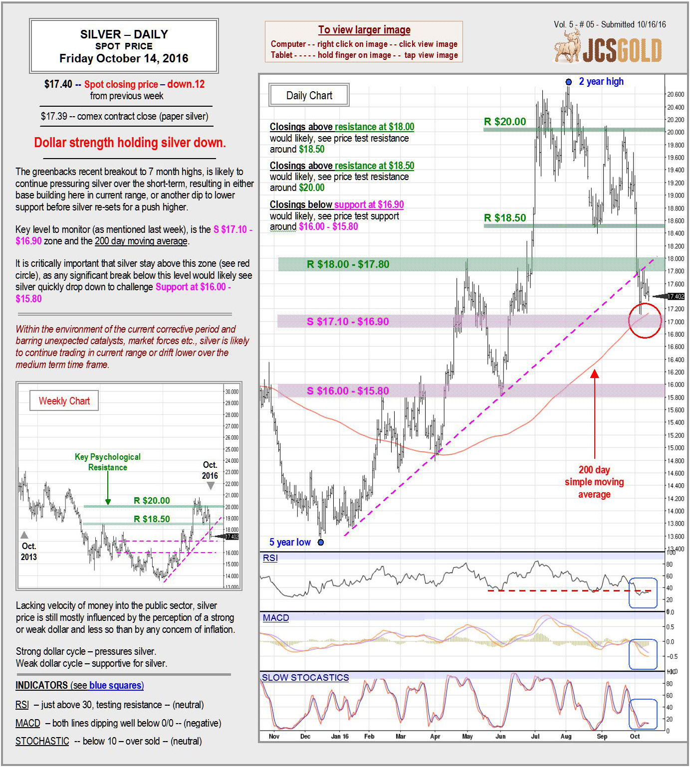 Oct 14, 2016 chart & commentary