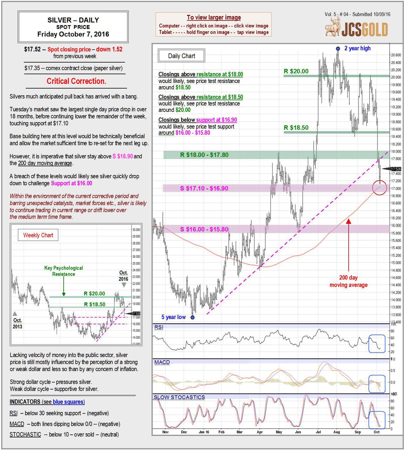 Oct 7, 2016 chart & commentary