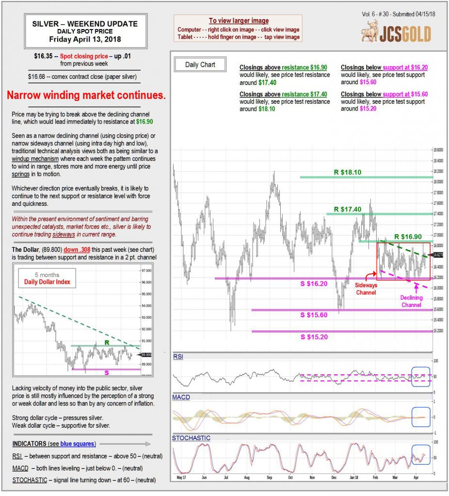 Apr 13, 2018 chart & commentary